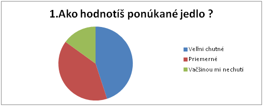 Graf zobrazuje vsledky odpoved na otzku: Ako hodnot ponkan jedlo? Vsledok je v nasledujcom texte.