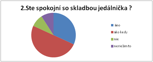 Graf zobrazuje vsledky odpoved na otzku: Ste spokojn so skladbou jedlnika? Vsledok je v nasledujcom texte.