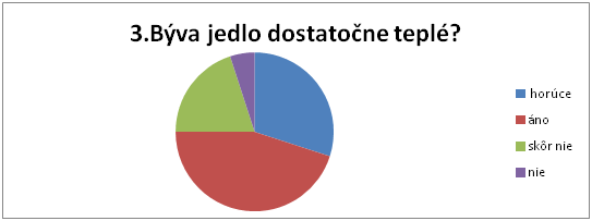 Graf zobrazuje vsledky odpoved na otzku: Bva jedlo dostatone tepl? Vsledok je v nasledujcom texte.