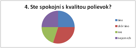 Graf zobrazuje vsledky odpoved na otzku: Ste spokojn s kvalitou polievok? Vsledok je v nasledujcom texte.