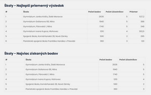 Na program�torskej s��a�i IT v&nbsp;Nitre 2025 sme z�skali prvenstvo v&nbsp;kateg�rii dru�stiev aj jednotlivcov!